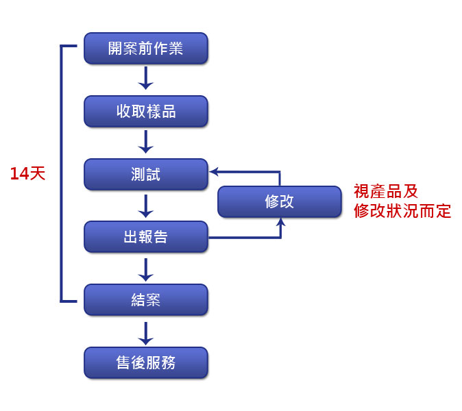 委託Matrix做測試
